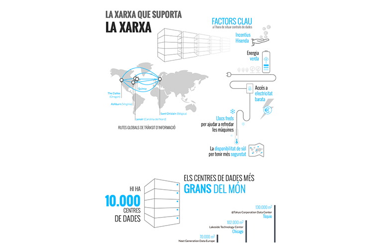 La xarxa que suporta la xarxa