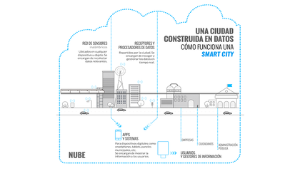 Una ciudad construida en datos