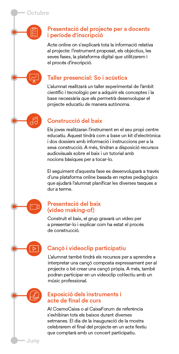 Fases del projecte